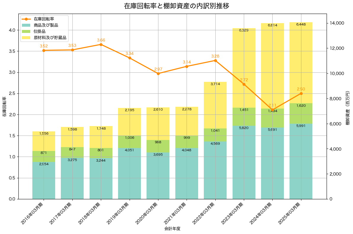 棚卸資産と在庫回転率の推移グラフ