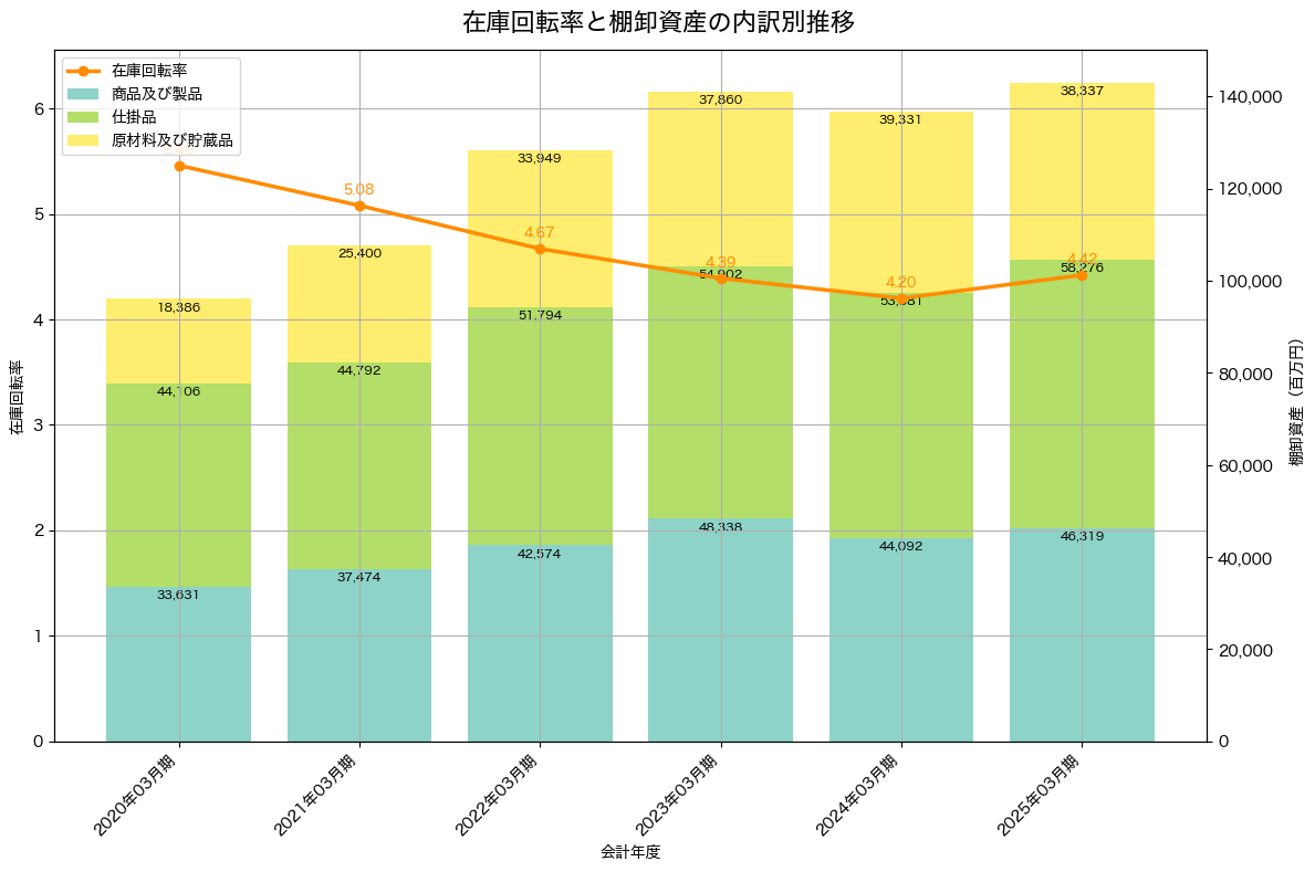 棚卸資産と在庫回転率の推移グラフ