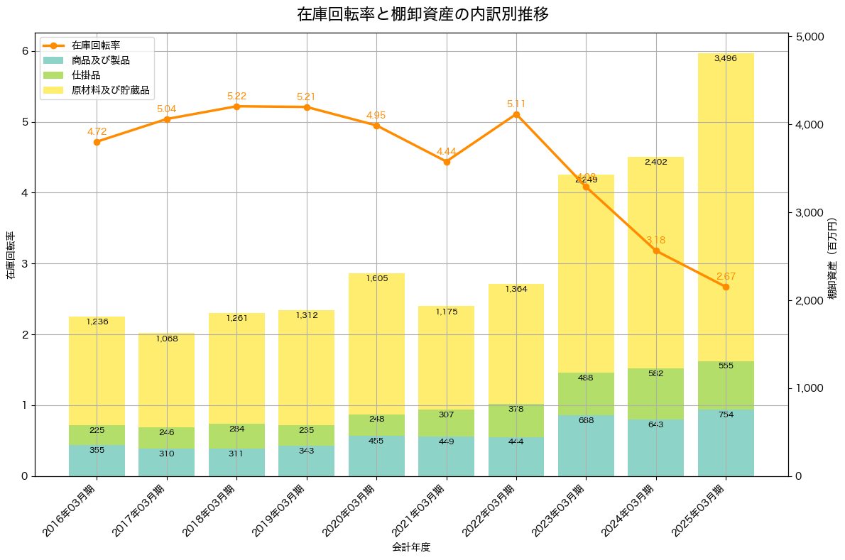 棚卸資産と在庫回転率の推移グラフ