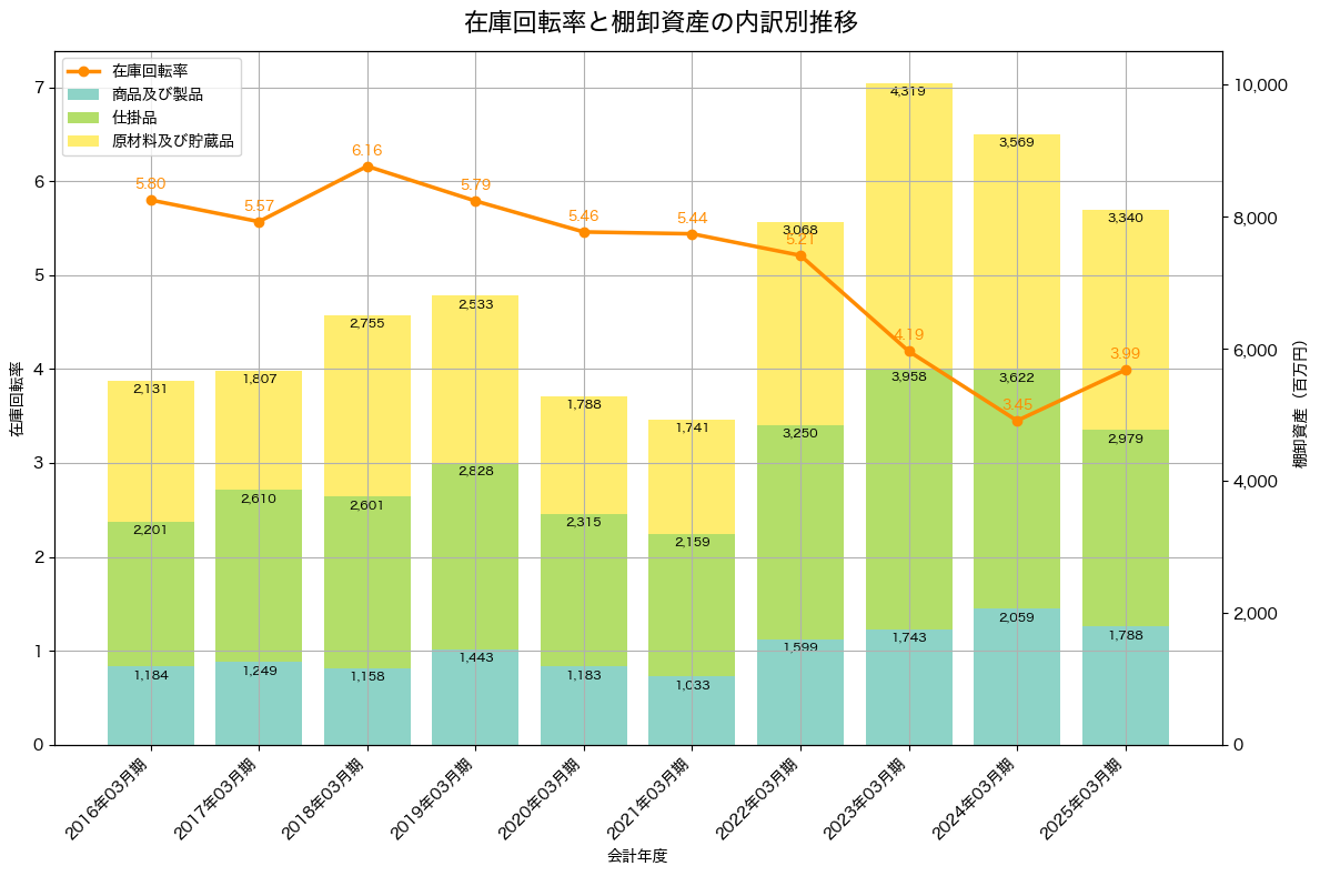 棚卸資産と在庫回転率の推移グラフ
