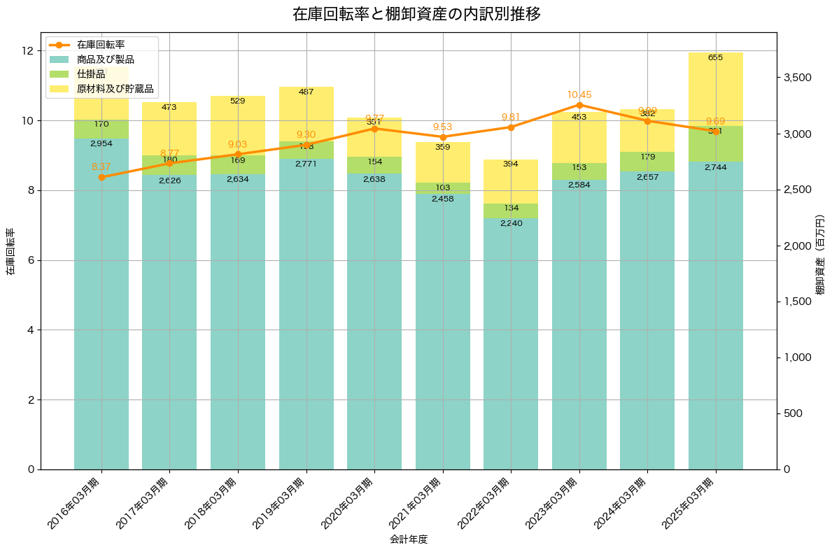 棚卸資産と在庫回転率の推移グラフ