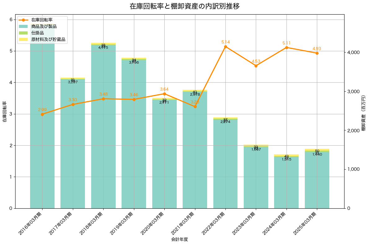 棚卸資産と在庫回転率の推移グラフ
