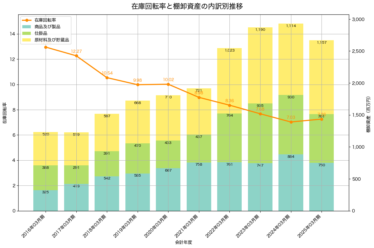 棚卸資産と在庫回転率の推移グラフ