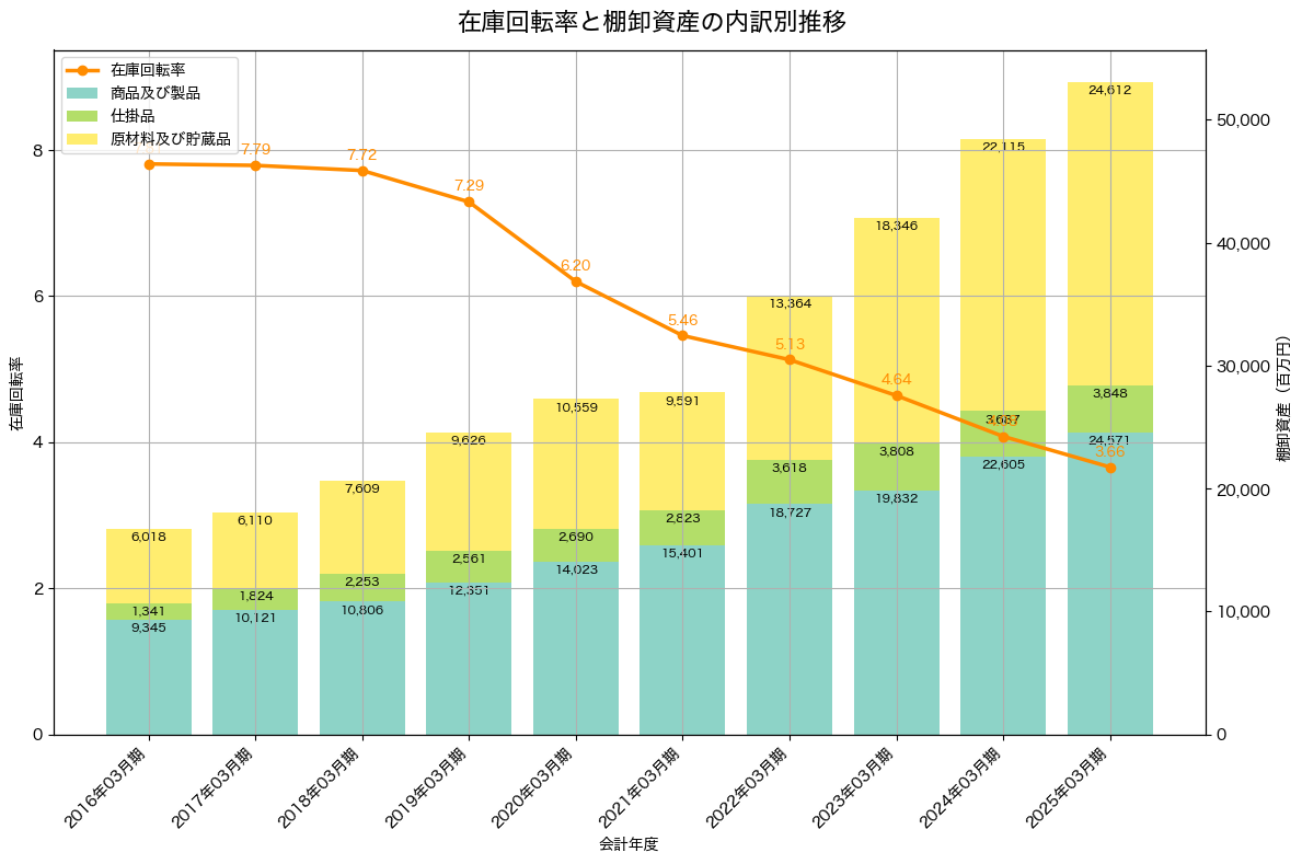 棚卸資産と在庫回転率の推移グラフ