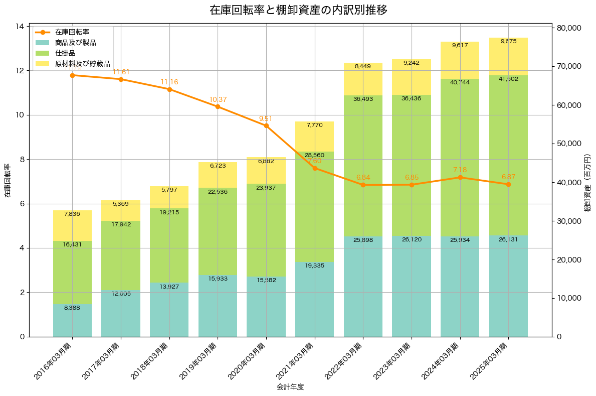 棚卸資産と在庫回転率の推移グラフ
