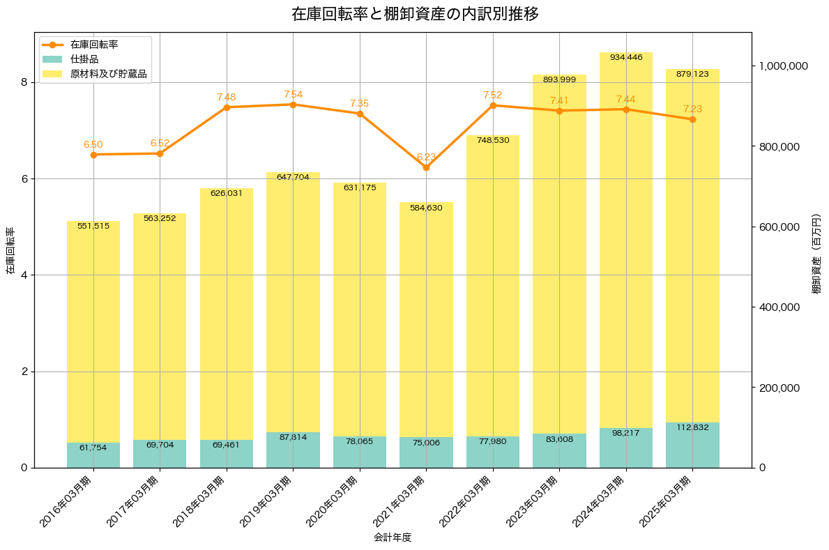 棚卸資産と在庫回転率の推移グラフ