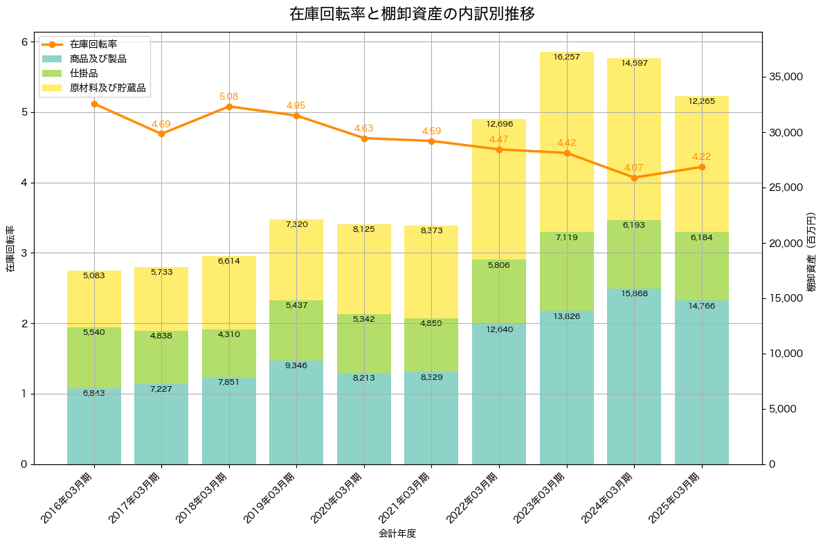 棚卸資産と在庫回転率の推移グラフ