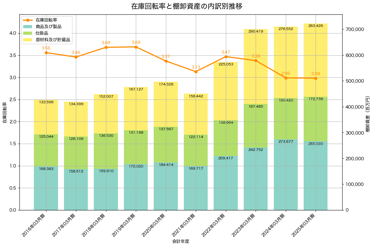 棚卸資産と在庫回転率の推移グラフ