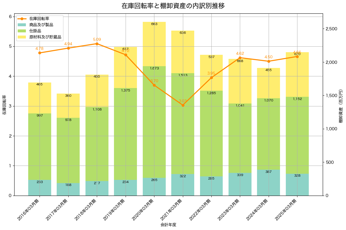 棚卸資産と在庫回転率の推移グラフ