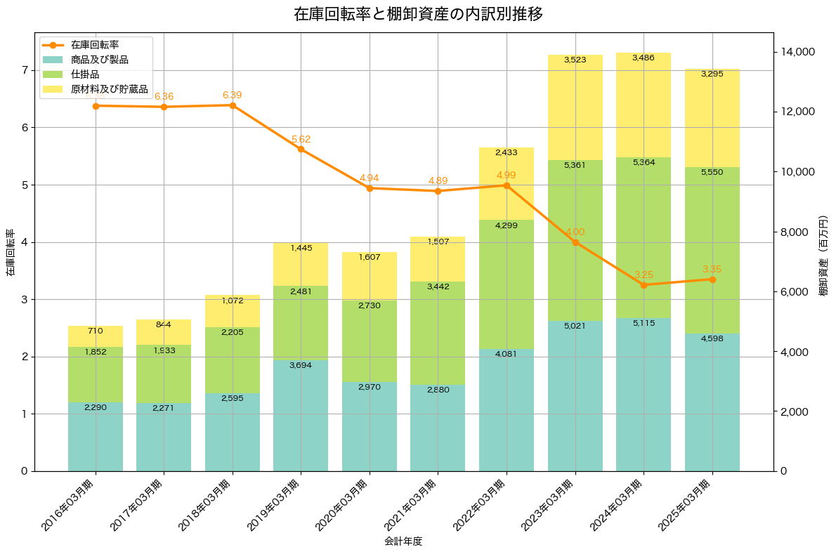 棚卸資産と在庫回転率の推移グラフ