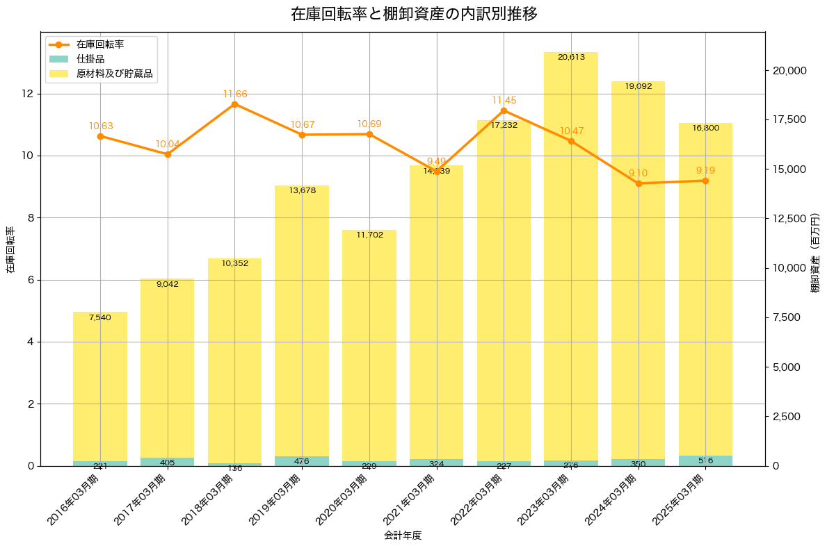 棚卸資産と在庫回転率の推移グラフ