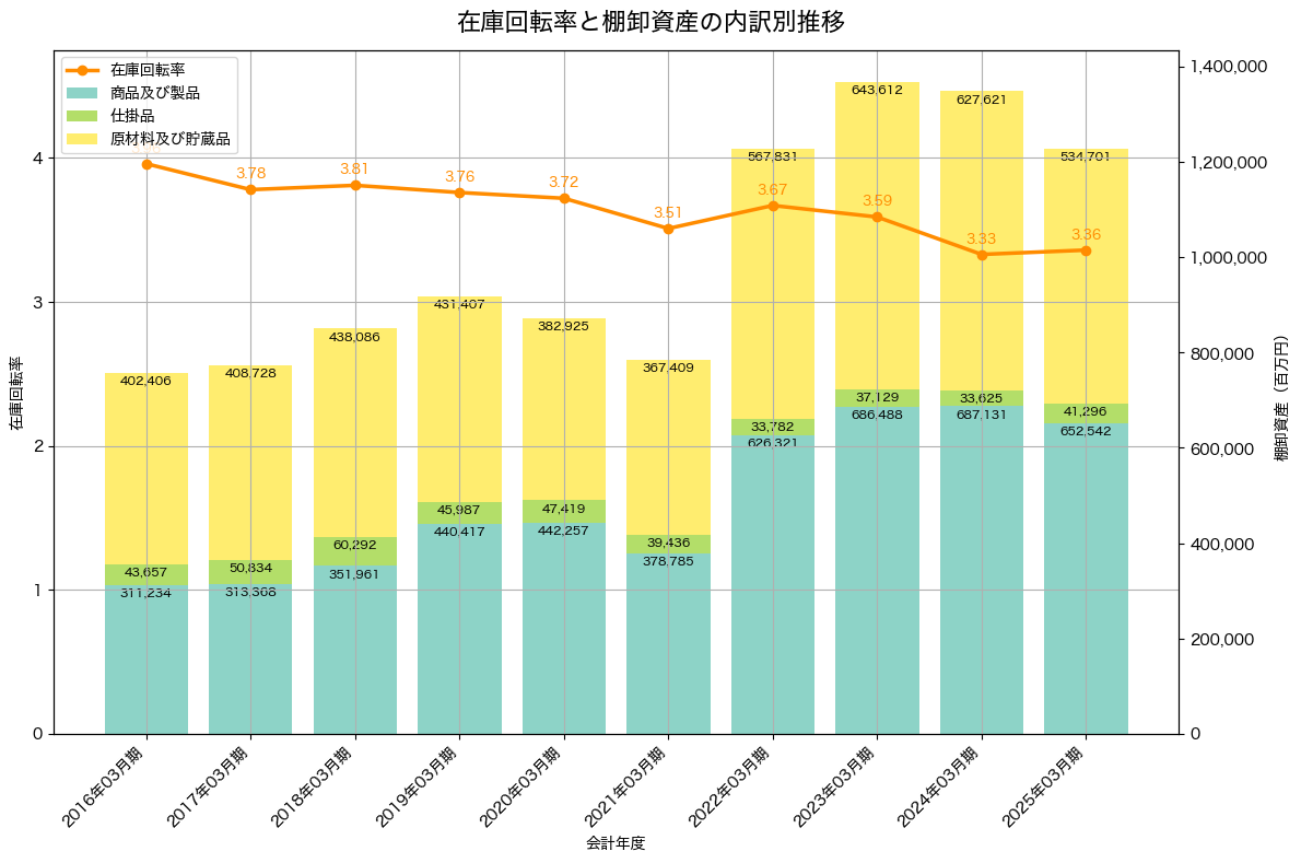 棚卸資産と在庫回転率の推移グラフ