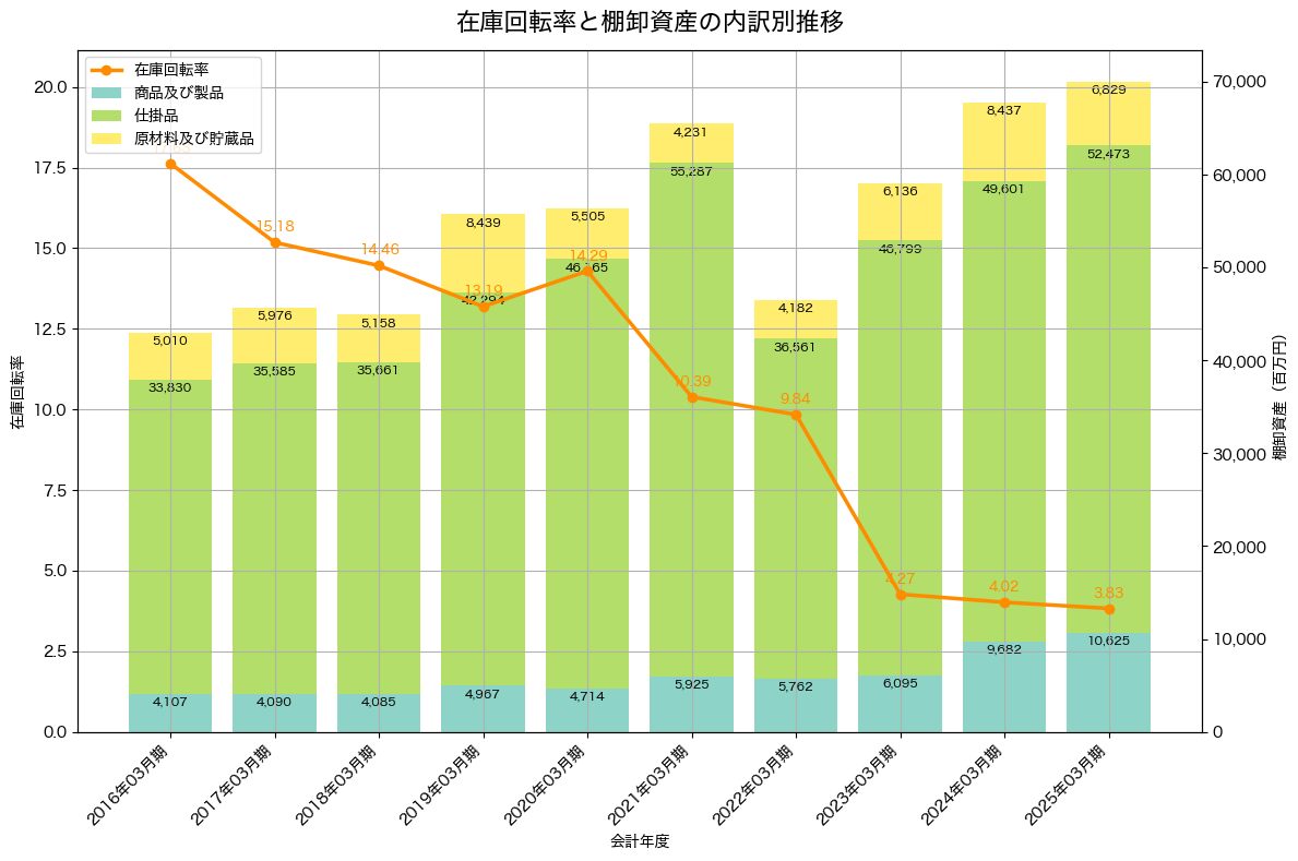 棚卸資産と在庫回転率の推移グラフ