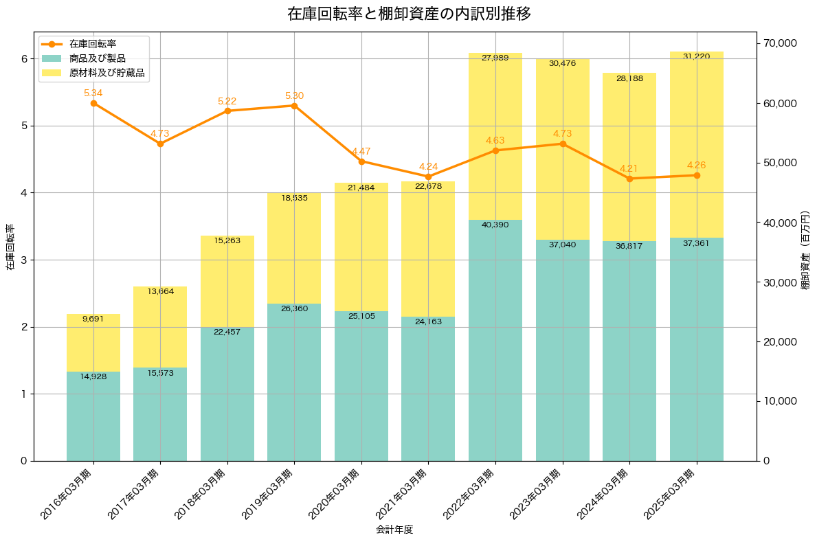 棚卸資産と在庫回転率の推移グラフ