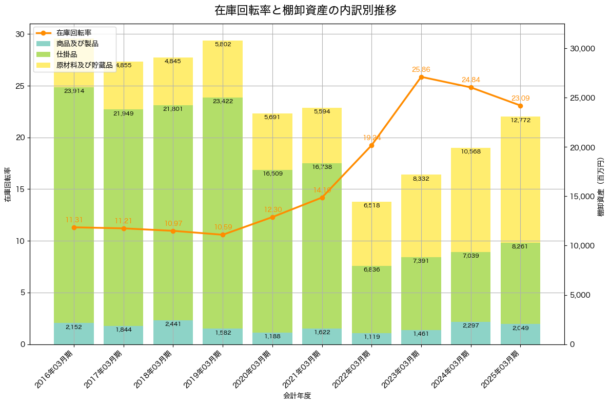 棚卸資産と在庫回転率の推移グラフ