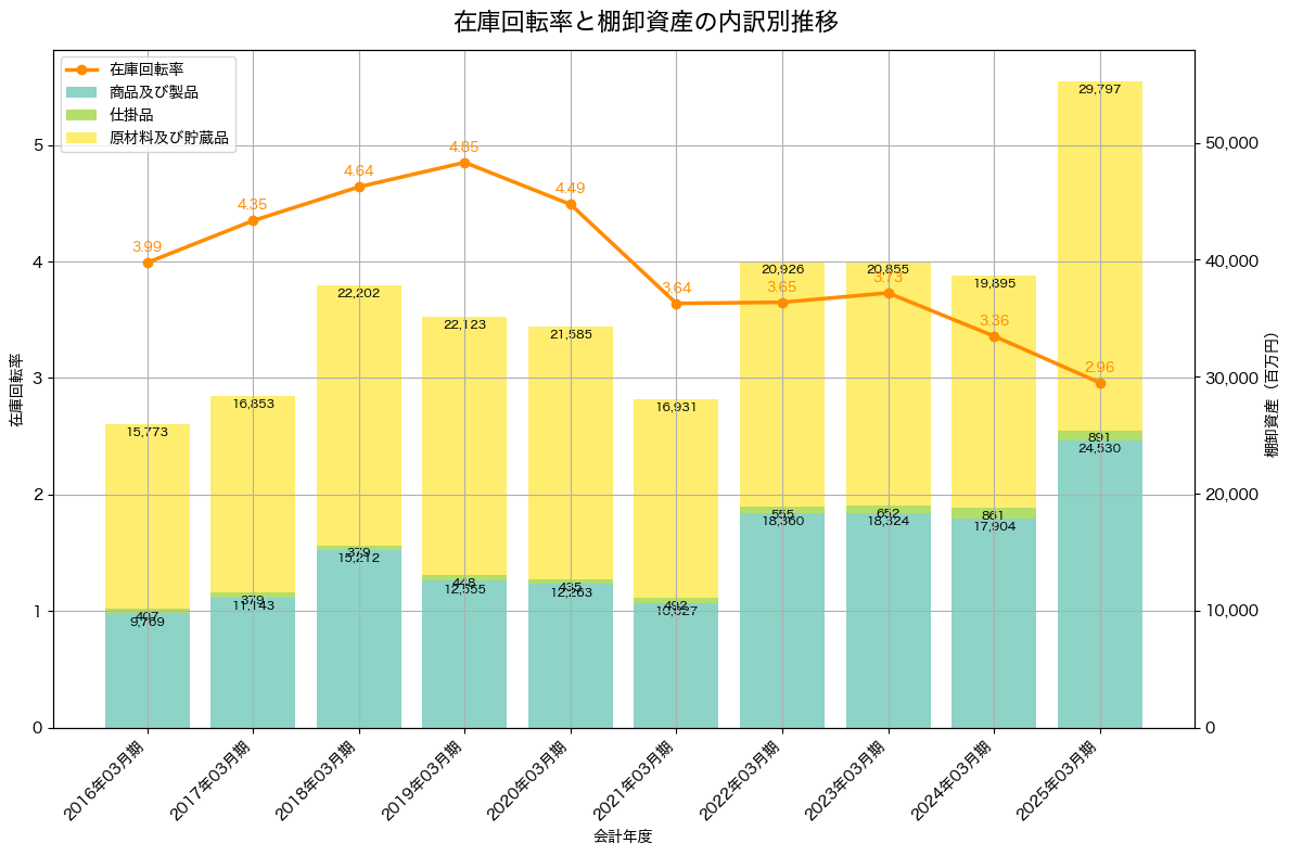 棚卸資産と在庫回転率の推移グラフ