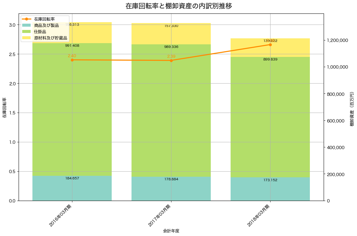棚卸資産と在庫回転率の推移グラフ