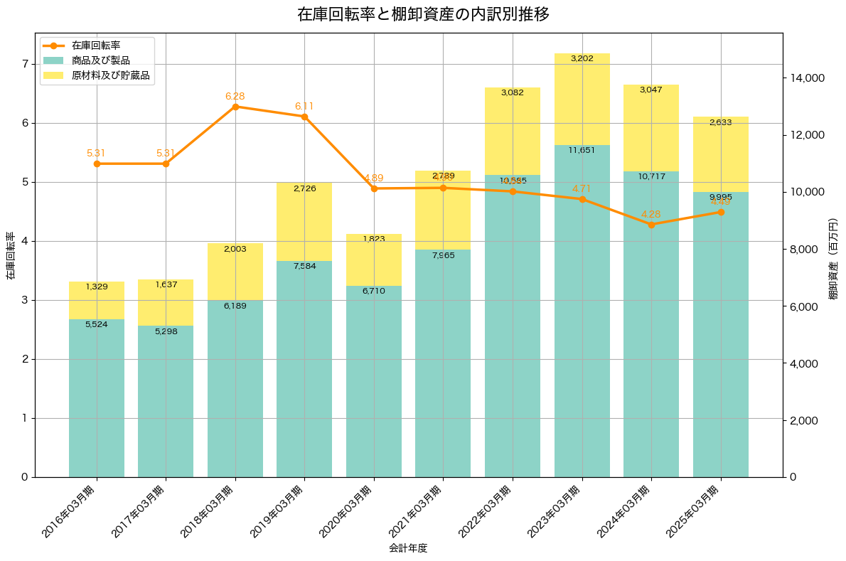 棚卸資産と在庫回転率の推移グラフ