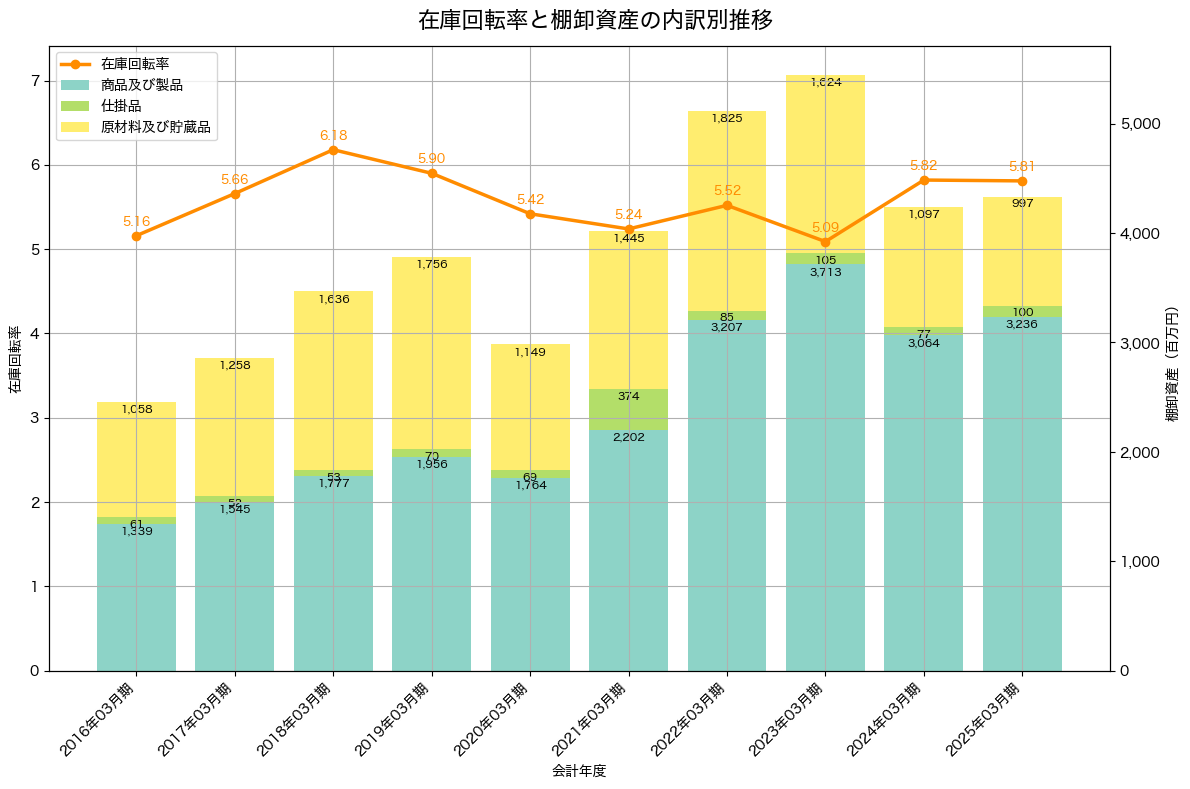 棚卸資産と在庫回転率の推移グラフ