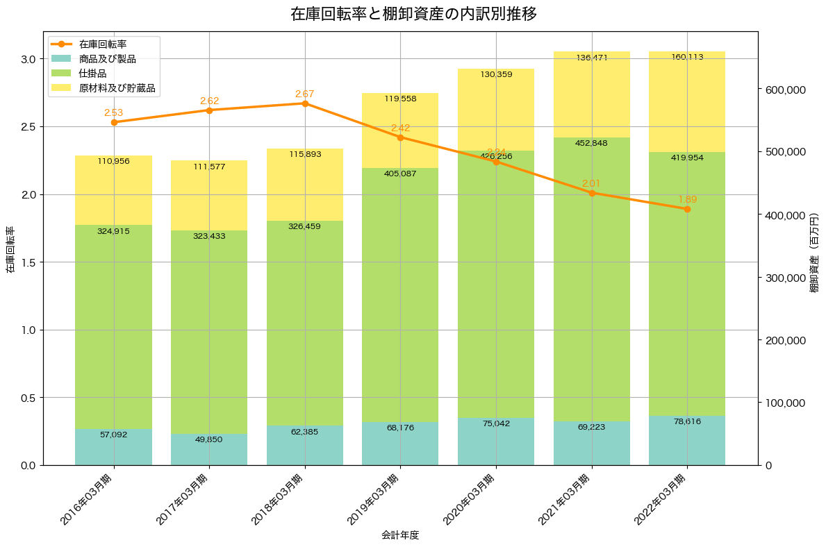 棚卸資産と在庫回転率の推移グラフ