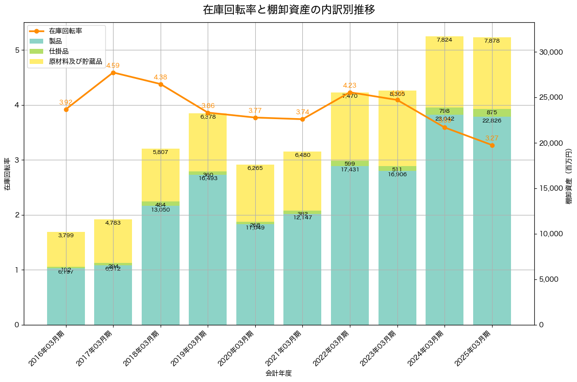 棚卸資産と在庫回転率の推移グラフ