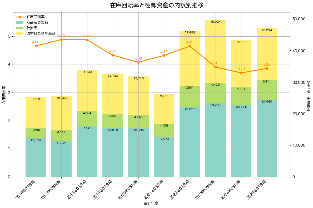 棚卸資産と在庫回転率の推移グラフ