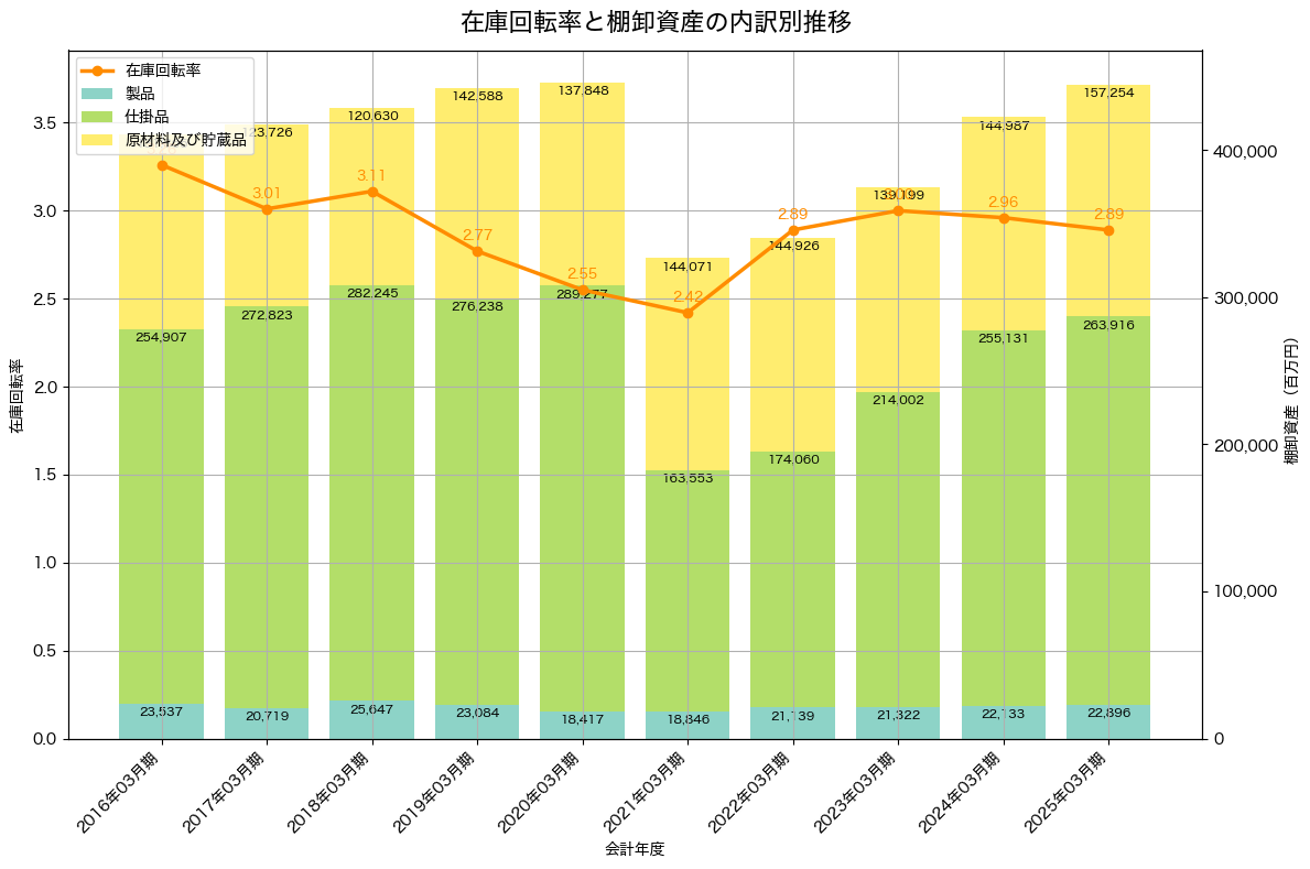 棚卸資産と在庫回転率の推移グラフ