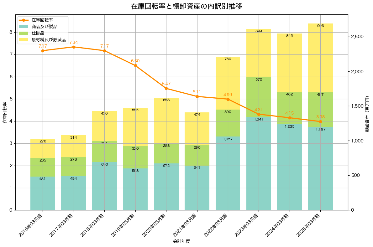 棚卸資産と在庫回転率の推移グラフ