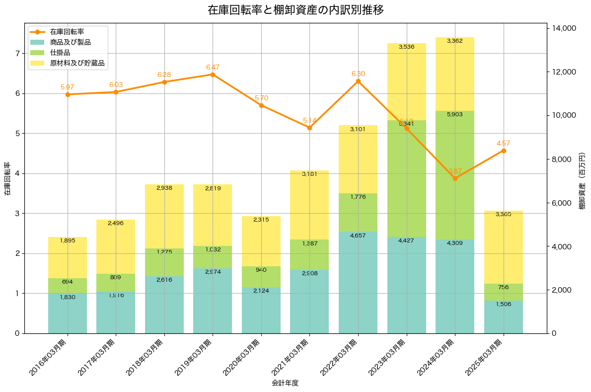 棚卸資産と在庫回転率の推移グラフ