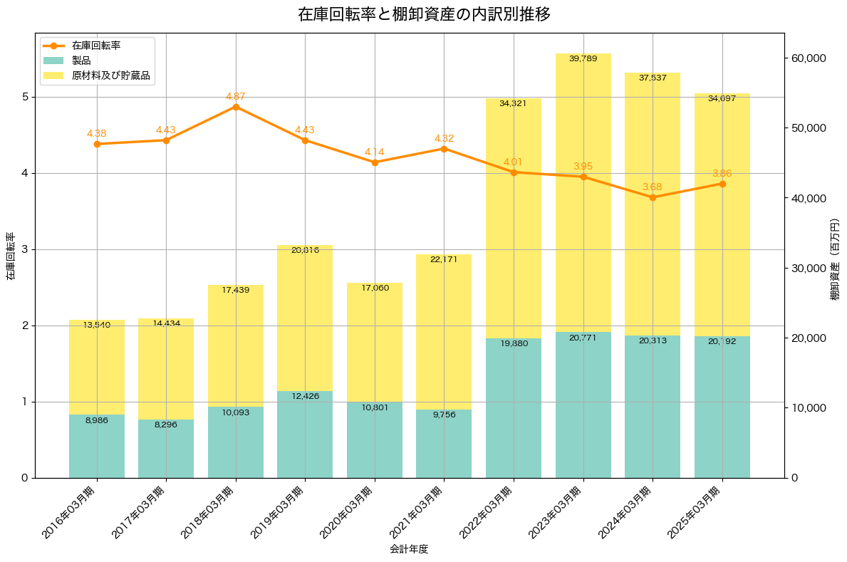 棚卸資産と在庫回転率の推移グラフ