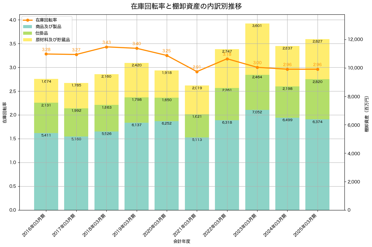 棚卸資産と在庫回転率の推移グラフ