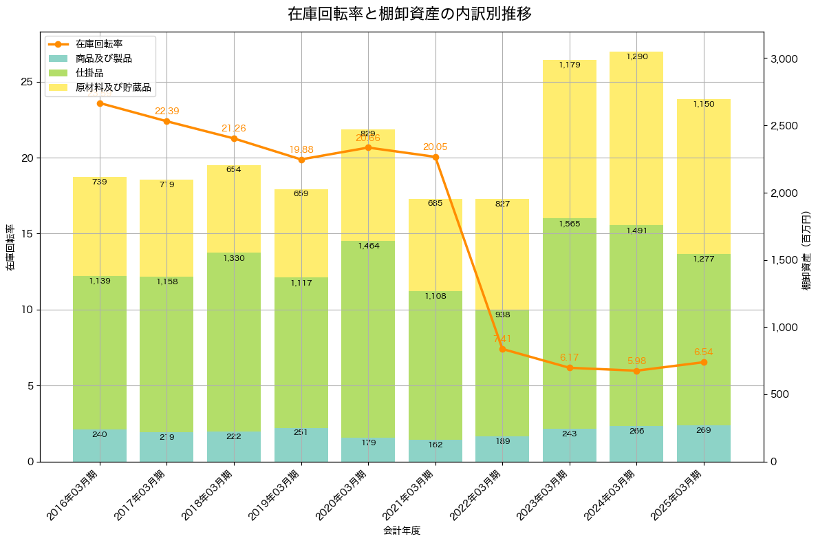 棚卸資産と在庫回転率の推移グラフ