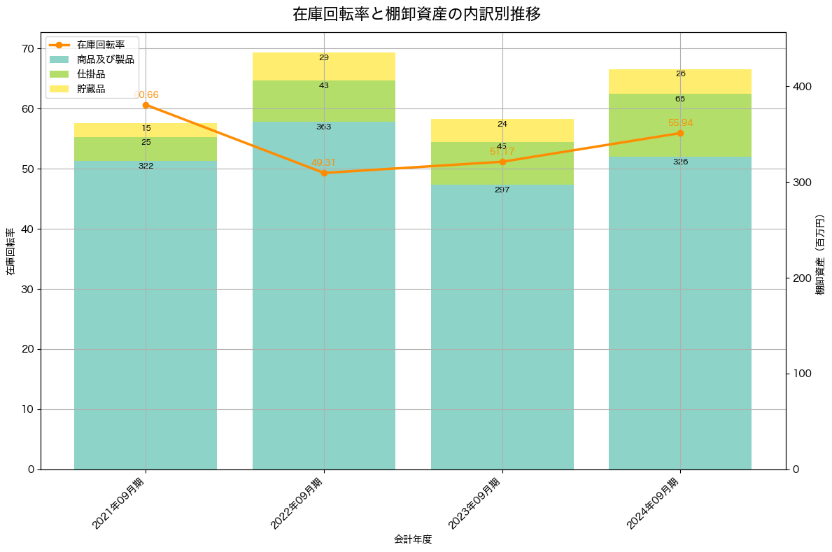 棚卸資産と在庫回転率の推移グラフ