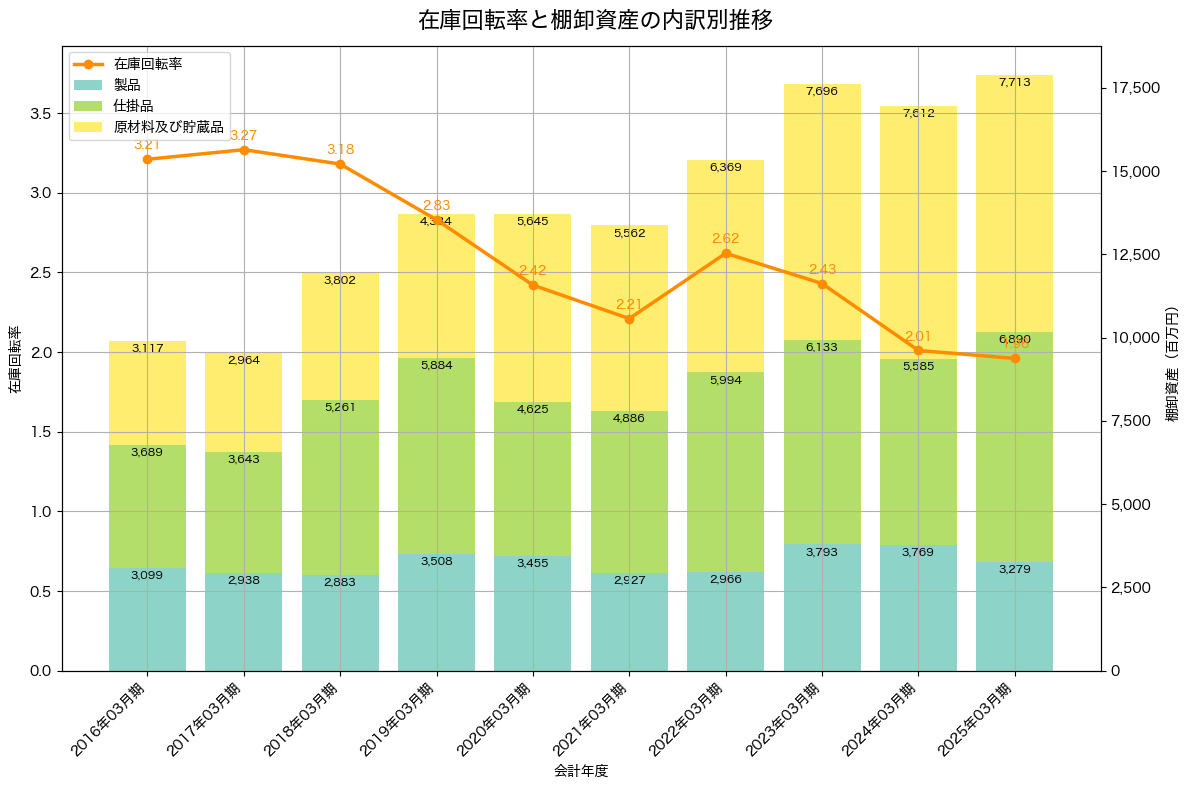 棚卸資産と在庫回転率の推移グラフ