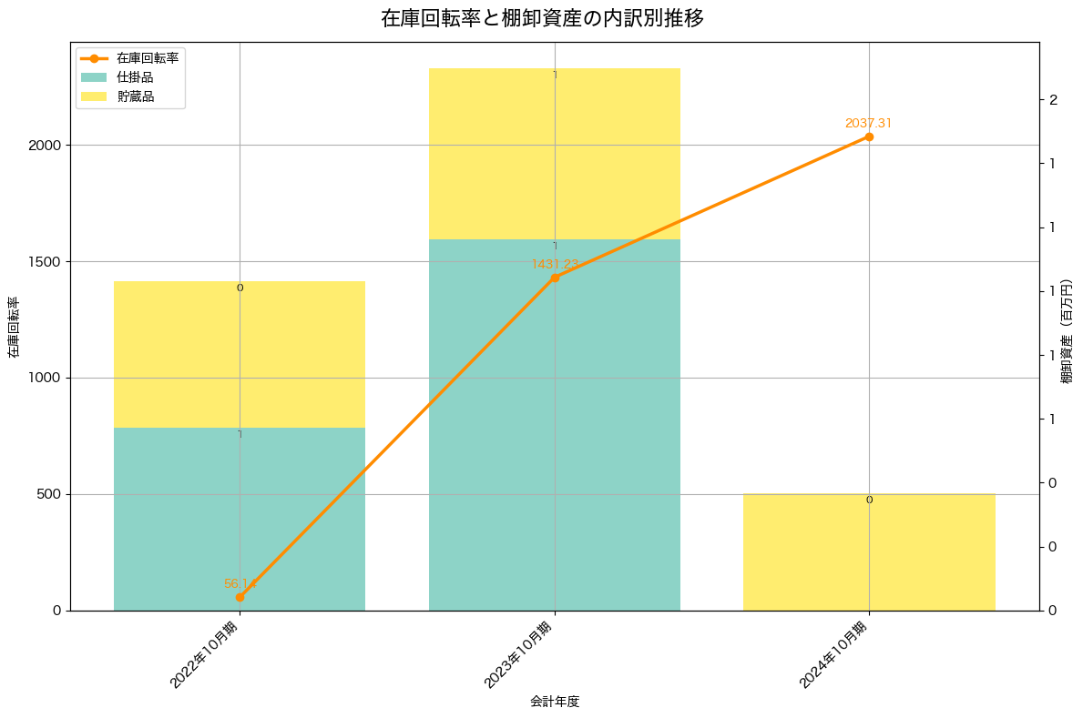 棚卸資産と在庫回転率の推移グラフ