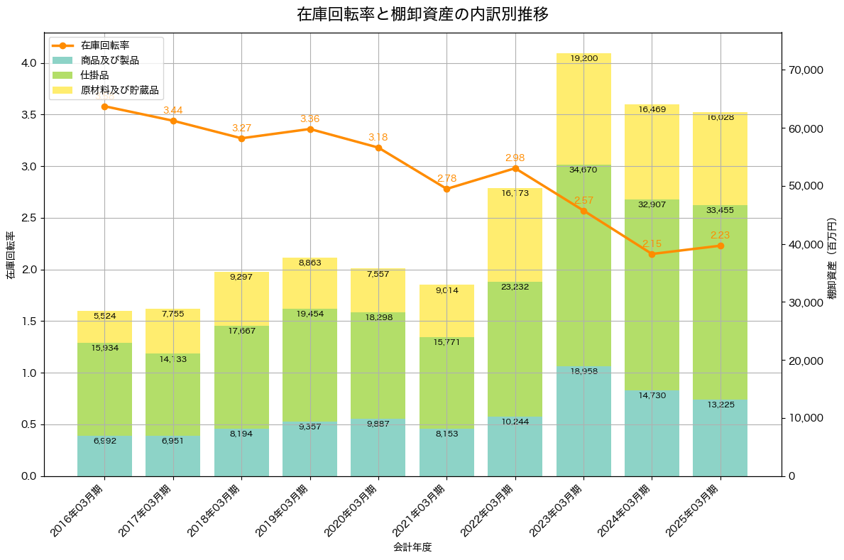 棚卸資産と在庫回転率の推移グラフ
