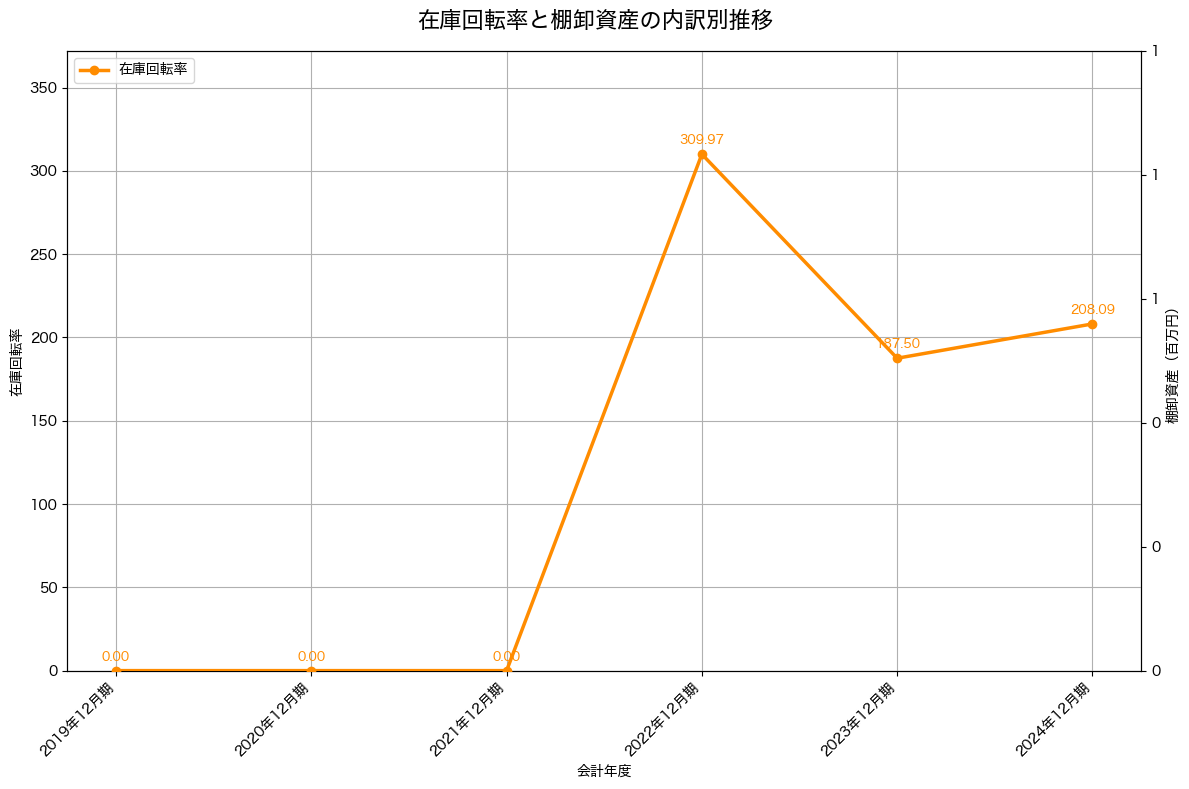 棚卸資産と在庫回転率の推移グラフ
