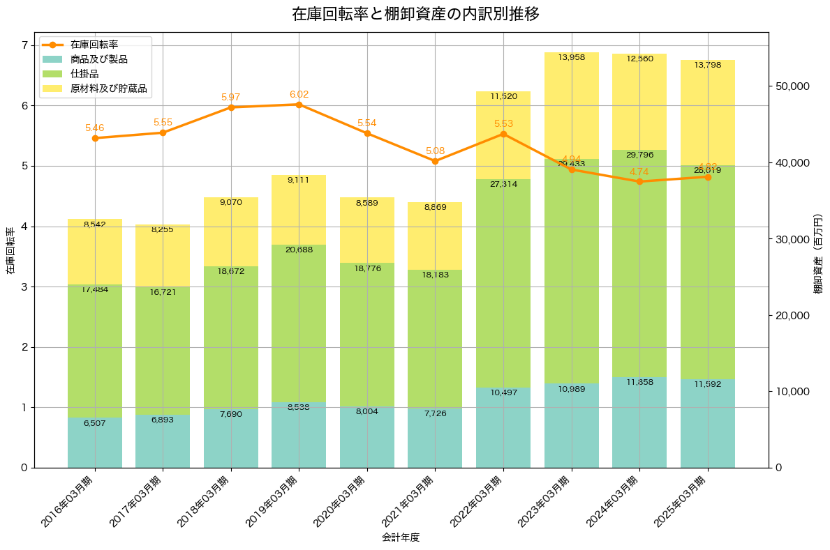 棚卸資産と在庫回転率の推移グラフ