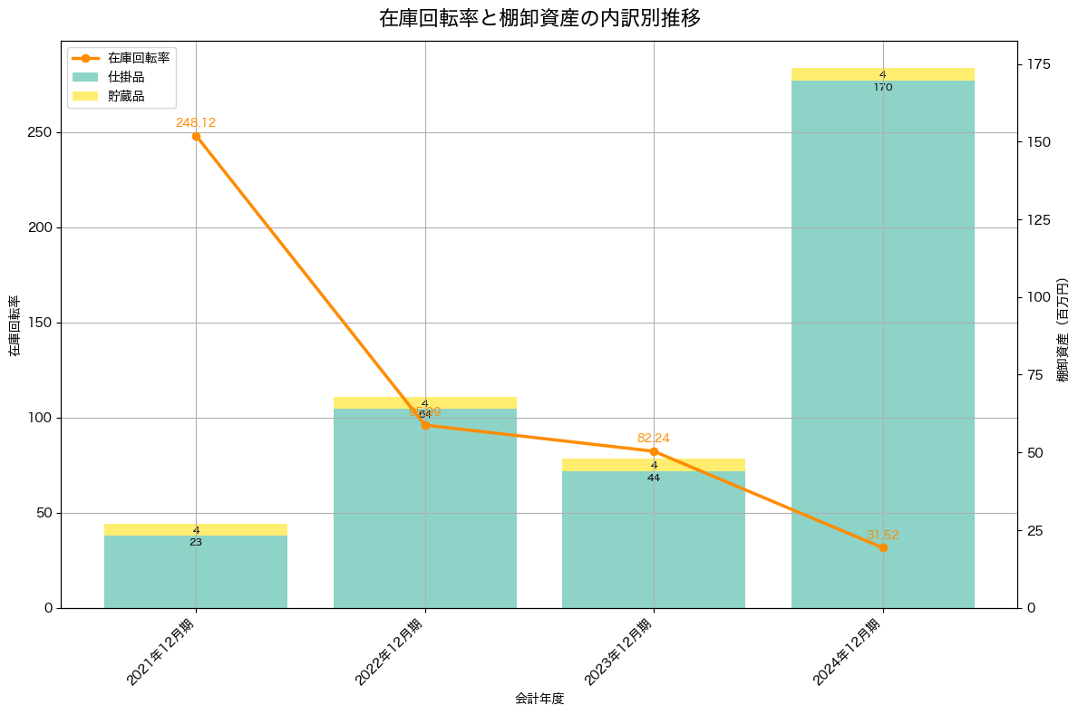 棚卸資産と在庫回転率の推移グラフ
