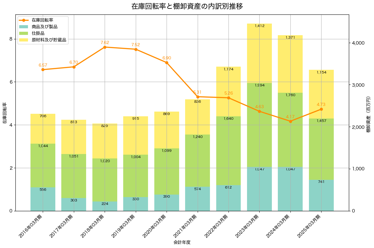 棚卸資産と在庫回転率の推移グラフ