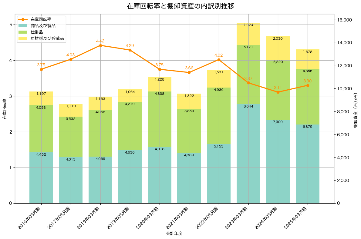 棚卸資産と在庫回転率の推移グラフ