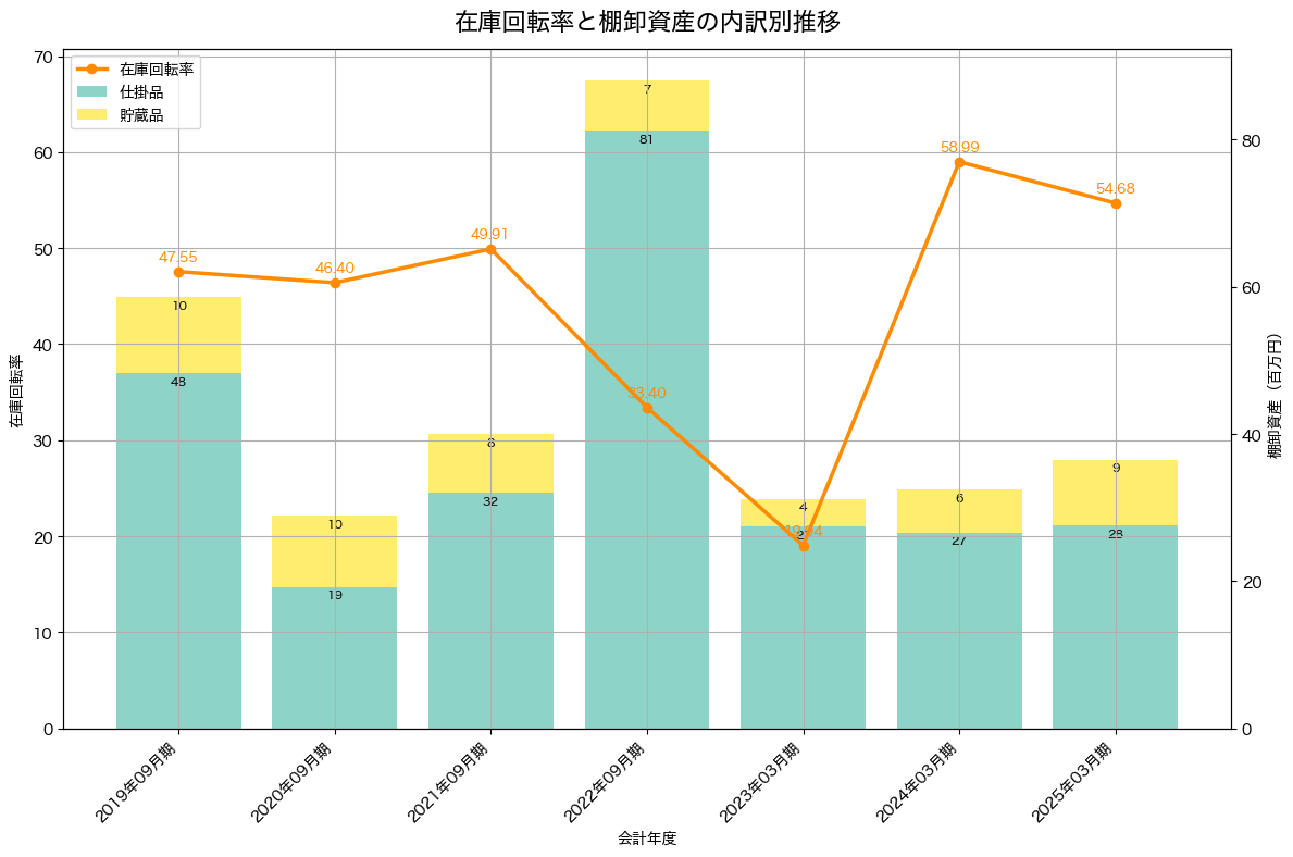 棚卸資産と在庫回転率の推移グラフ