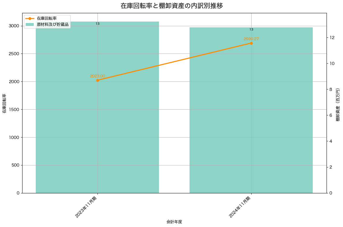 棚卸資産と在庫回転率の推移グラフ