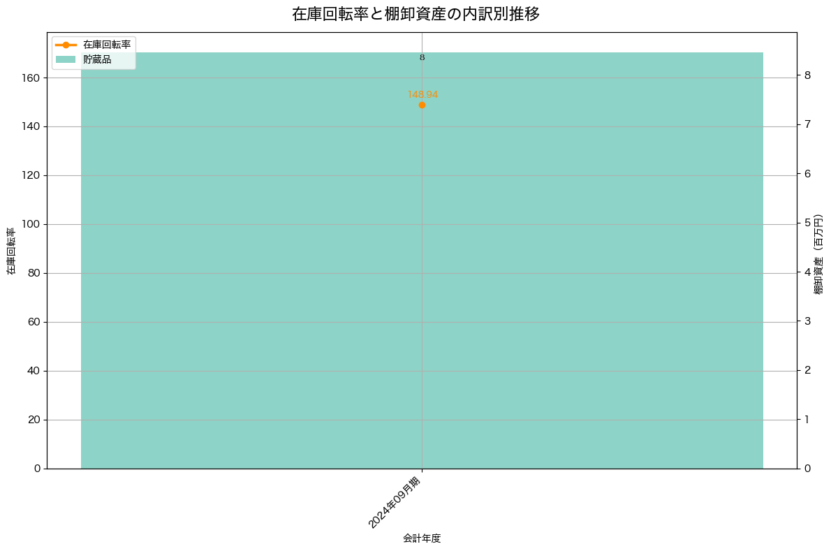 棚卸資産と在庫回転率の推移グラフ