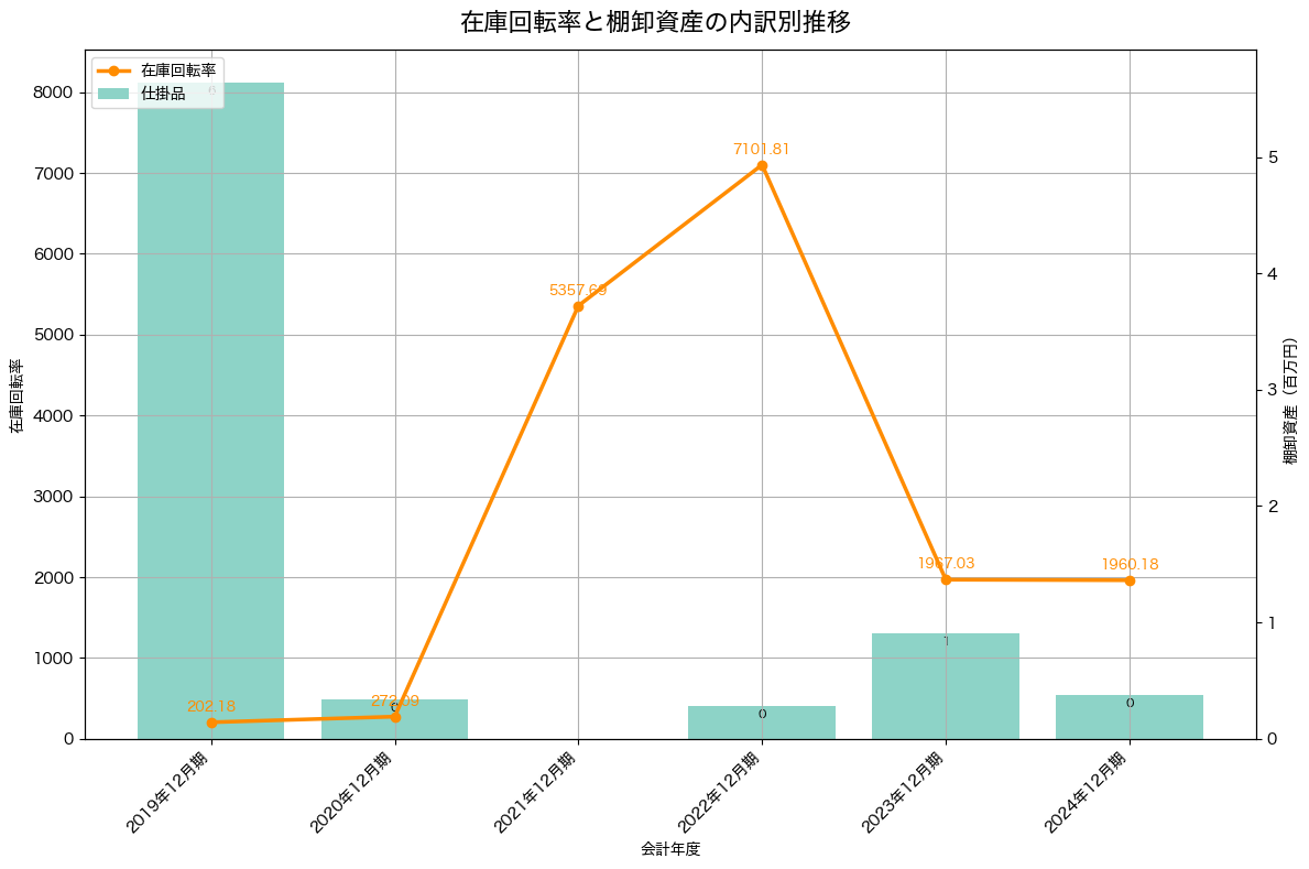 棚卸資産と在庫回転率の推移グラフ