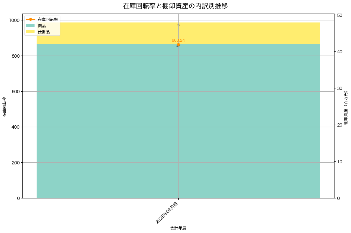 棚卸資産と在庫回転率の推移グラフ