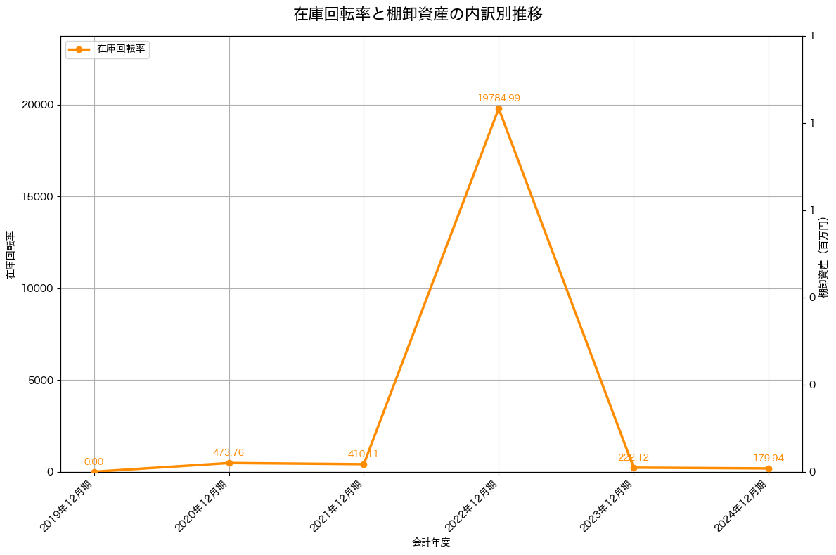 棚卸資産と在庫回転率の推移グラフ
