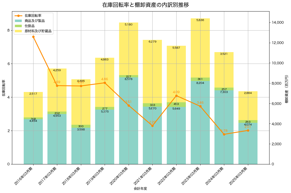棚卸資産と在庫回転率の推移グラフ