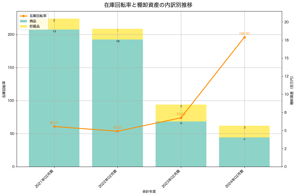 棚卸資産と在庫回転率の推移グラフ
