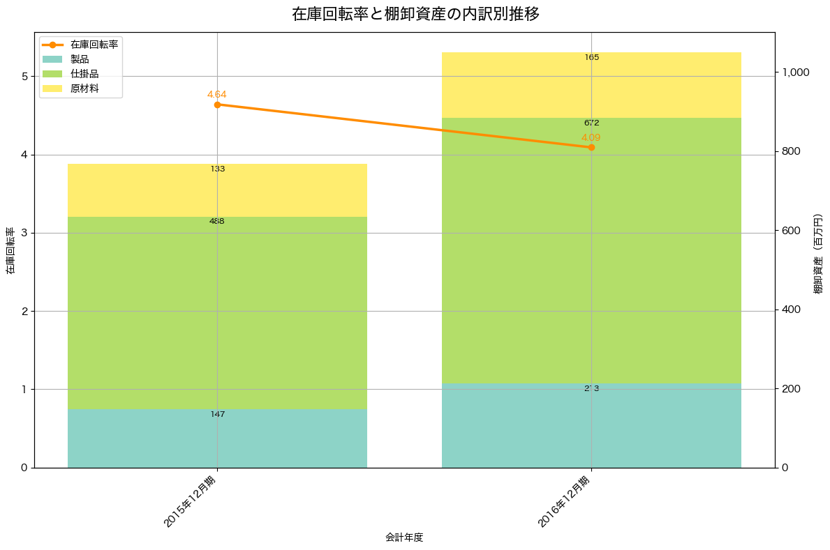 棚卸資産と在庫回転率の推移グラフ